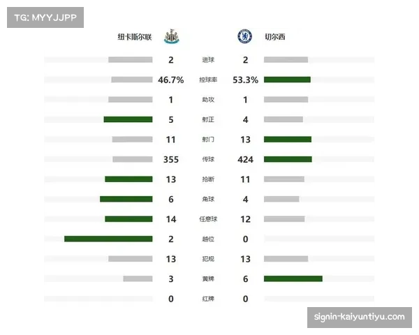 切尔西两球落后扳平纽卡 攻防转换效率成双刃剑